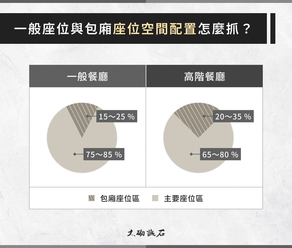 餐廳座位空間配置